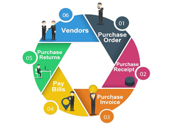 Purchase Management / Purchasing & Materials Management